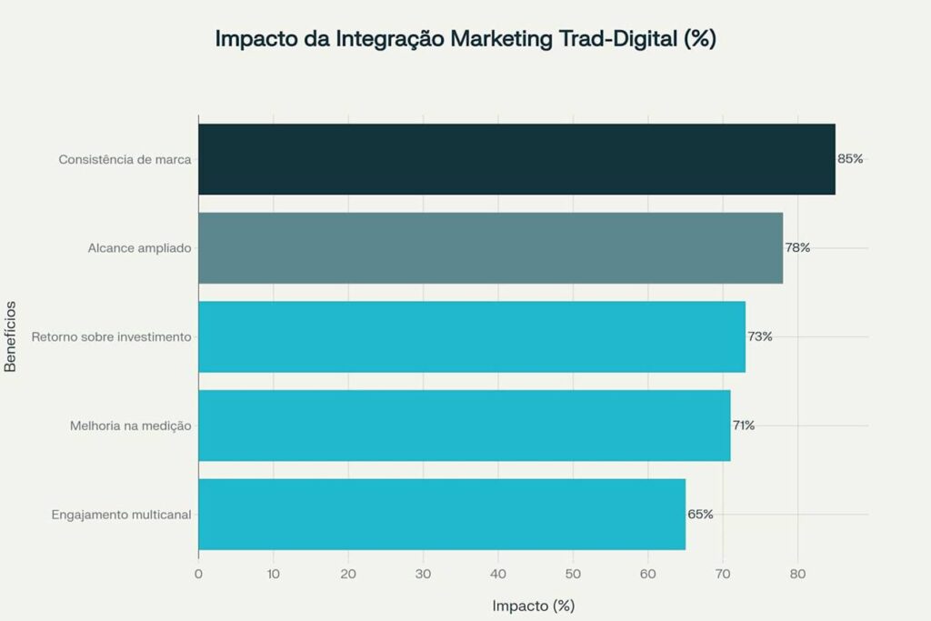 Impacto da integração entre marketing tradicional e digital em diferentes aspectos do negócio