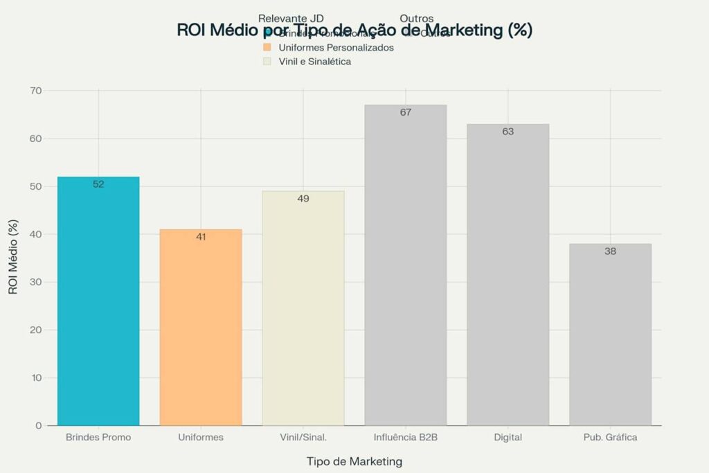 ROI médio por tipo de ação de marketing: os brindes promocionais destacam-se com 52% de retorno