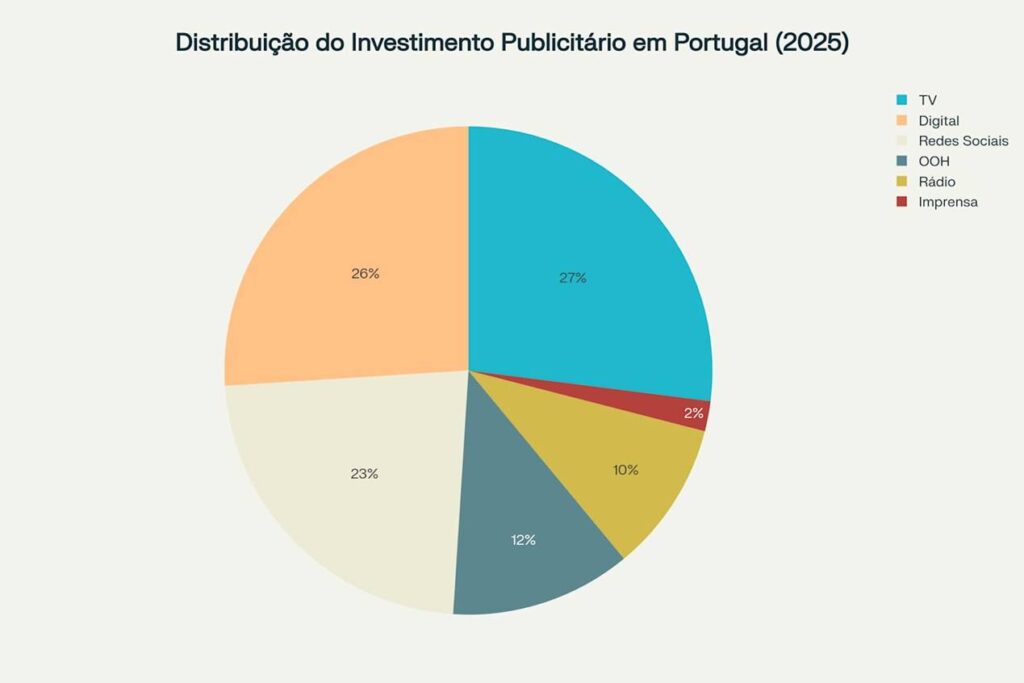 Previsão da distribuição do investimento publicitário em Portugal para 2025