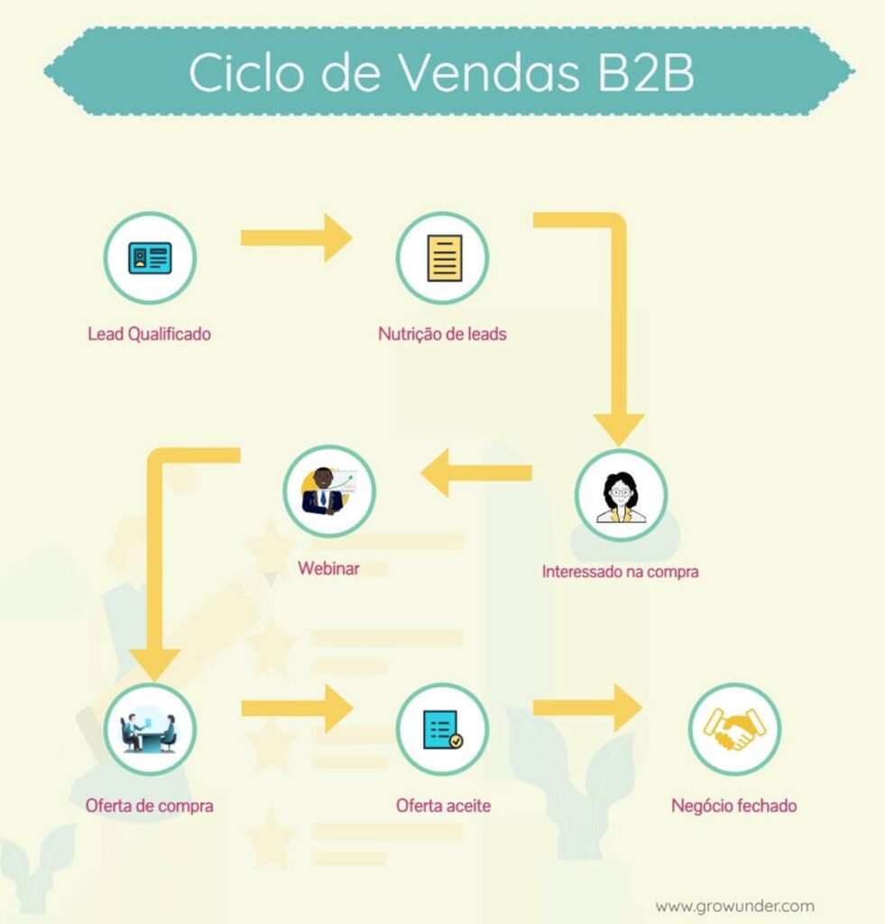 B2B sales cycle infographic showing stages from lead qualification to closed deal.